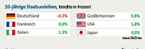 Renditen 10-jähriger Staatsanleihen