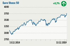 12-Monats-Chart des Euro Stoxx 50