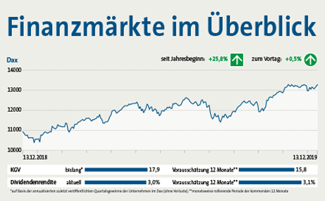 Dax-Chart im Jahresverlauf