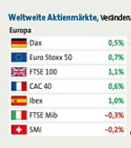 Tabelle zur Performance weltweiter Aktienmärkte