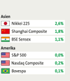 Tabelle zur Performance weltweiter Aktienmärkte