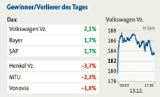 Gewinner und Verlierer im Dax
